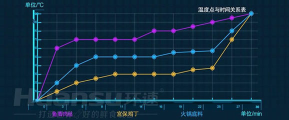 環(huán)速鮮食調(diào)理鍋，如何為預(yù)制菜生產(chǎn)加工企業(yè)賦能？